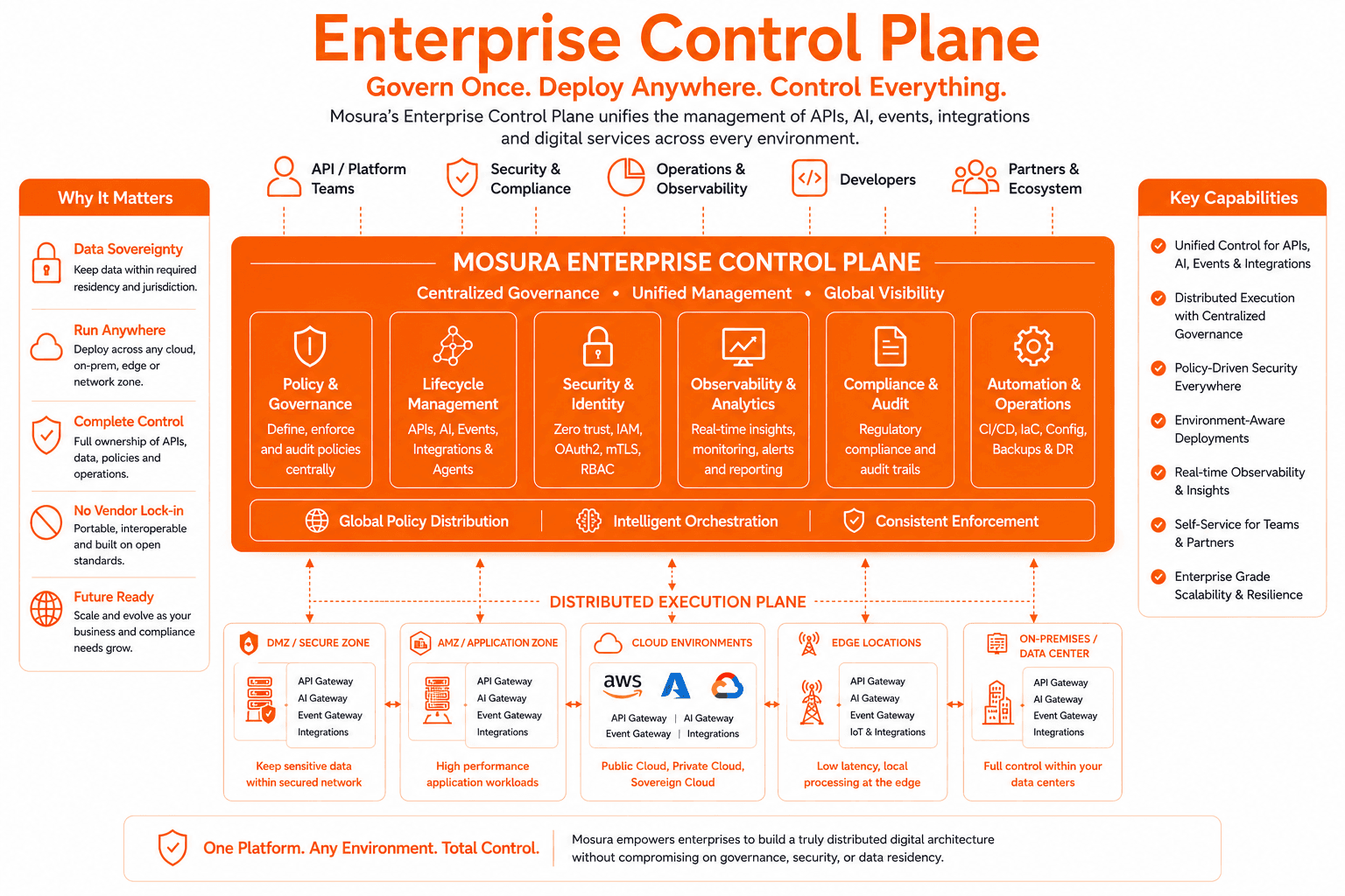 Enterprise Control Plane